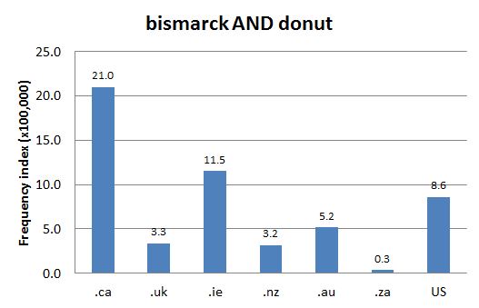 Chart 2: Internet Domain Search, 11 Sep. 2013